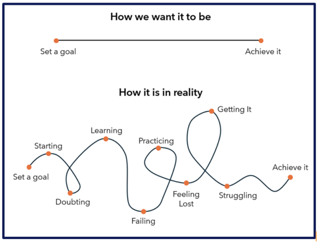 visual comparison between How we want it to be (a straight line from "set a goal" to "achieve it") vs How it is in reality (a line with a haphazard route through many points in between "set a goal" and "achieve it"